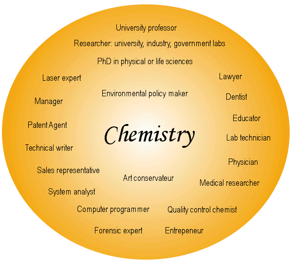 phd in chemistry subjects